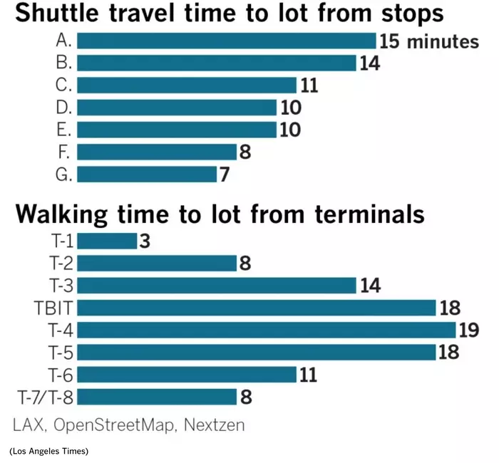 LAX-it Shuttle and Walking Travel Times